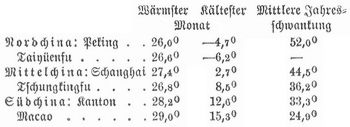 Tabelle